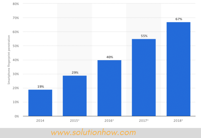 Chart showing the penetration of fingerprint sensors in smartphones from 2014 to 2019