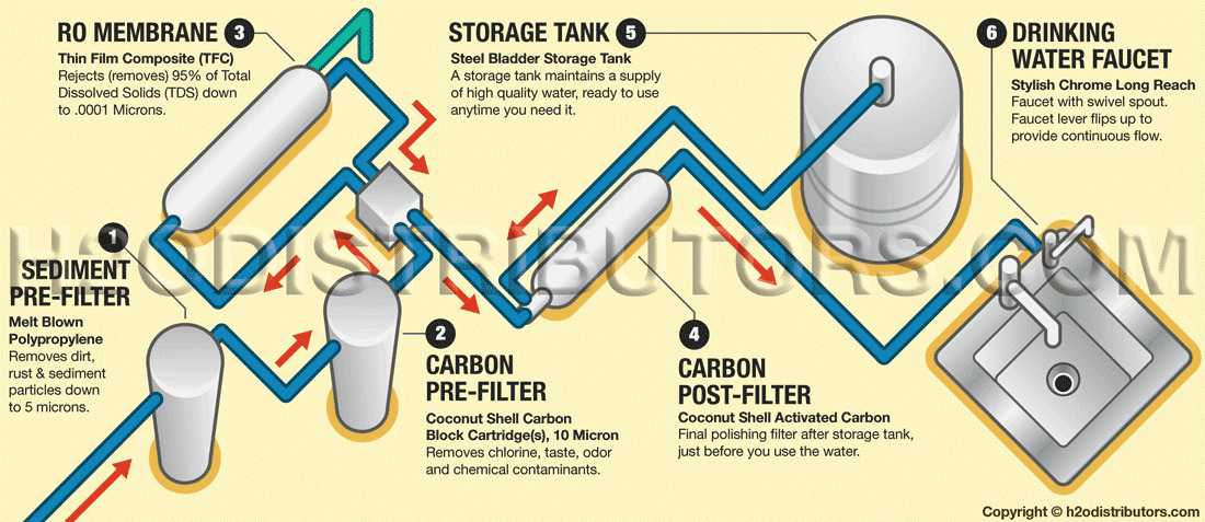 How Does a Reverse Osmosis System Work