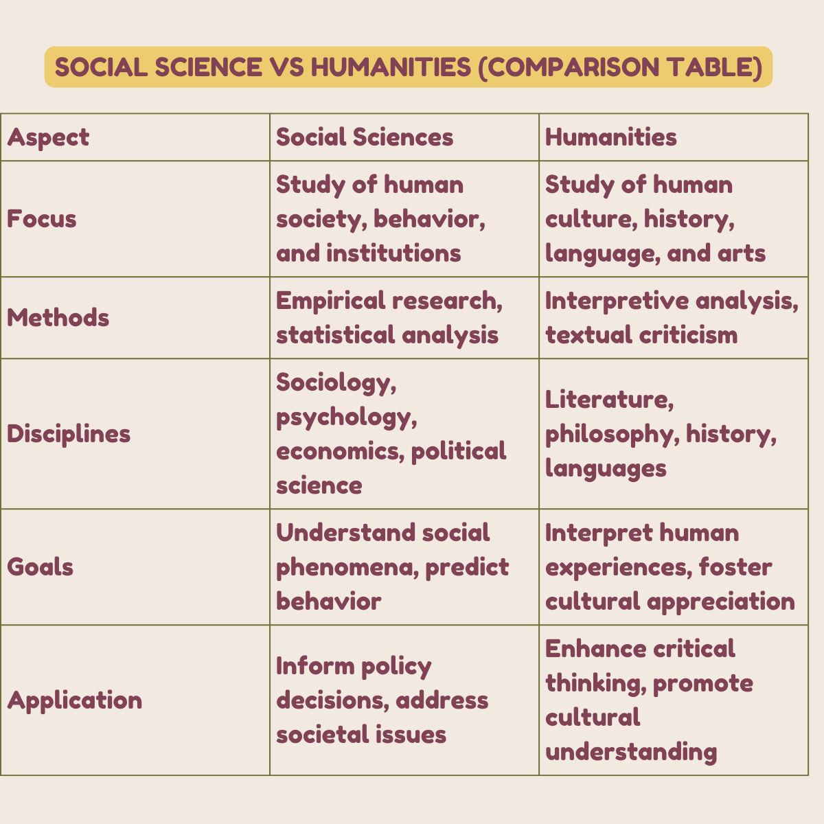 Social Science vs Humanities (Comparison Table)
